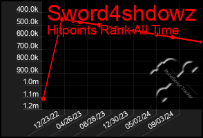 Total Graph of Sword4shdowz