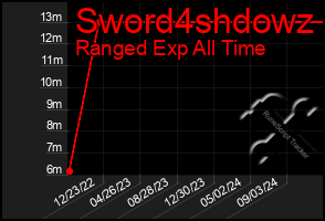 Total Graph of Sword4shdowz