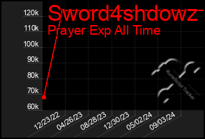 Total Graph of Sword4shdowz