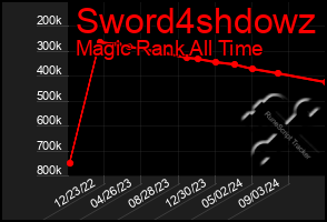 Total Graph of Sword4shdowz