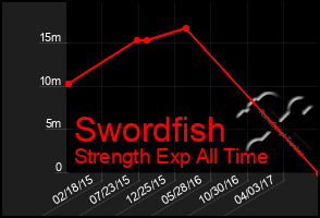 Total Graph of Swordfish
