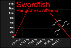 Total Graph of Swordfish