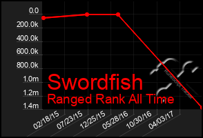 Total Graph of Swordfish