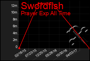 Total Graph of Swordfish