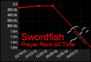 Total Graph of Swordfish