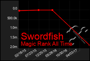 Total Graph of Swordfish