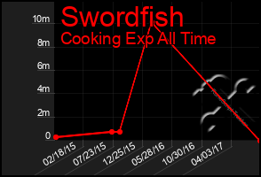 Total Graph of Swordfish