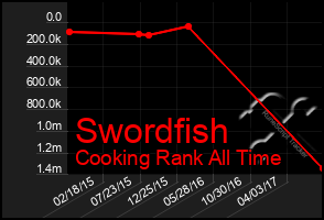 Total Graph of Swordfish