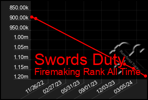 Total Graph of Swords Duty