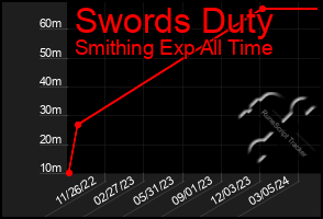 Total Graph of Swords Duty