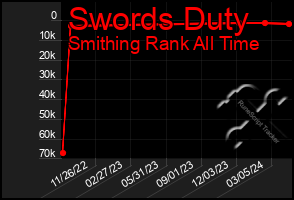 Total Graph of Swords Duty