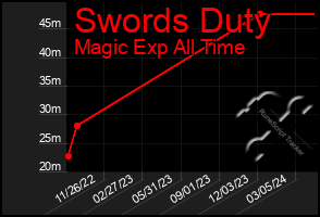 Total Graph of Swords Duty