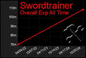 Total Graph of Swordtrainer