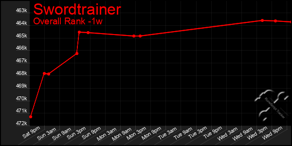 1 Week Graph of Swordtrainer