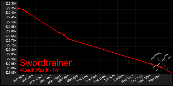 Last 7 Days Graph of Swordtrainer