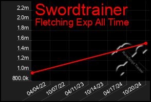 Total Graph of Swordtrainer