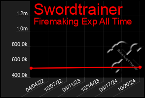 Total Graph of Swordtrainer