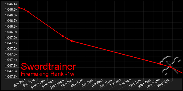 Last 7 Days Graph of Swordtrainer