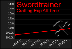 Total Graph of Swordtrainer