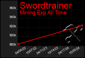 Total Graph of Swordtrainer