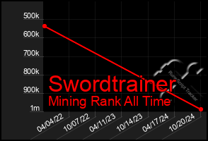 Total Graph of Swordtrainer