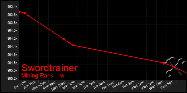 Last 7 Days Graph of Swordtrainer