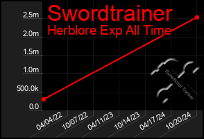 Total Graph of Swordtrainer