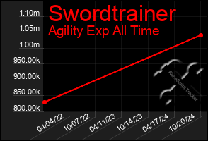 Total Graph of Swordtrainer