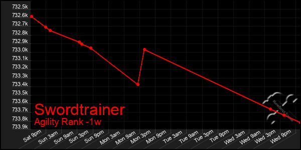 Last 7 Days Graph of Swordtrainer