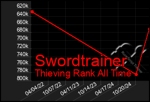 Total Graph of Swordtrainer