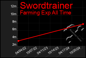 Total Graph of Swordtrainer