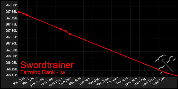 Last 7 Days Graph of Swordtrainer