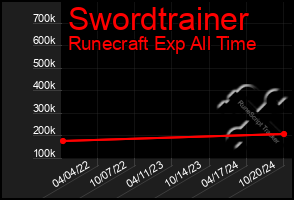 Total Graph of Swordtrainer