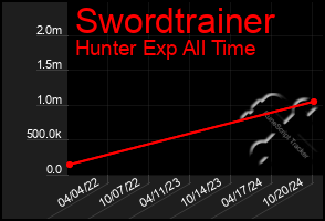 Total Graph of Swordtrainer