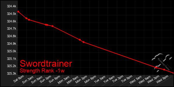 Last 7 Days Graph of Swordtrainer