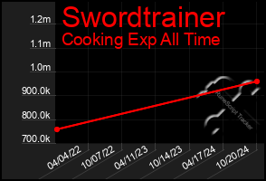 Total Graph of Swordtrainer