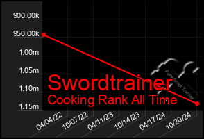 Total Graph of Swordtrainer