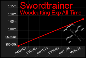 Total Graph of Swordtrainer