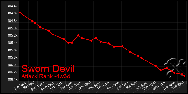 Last 31 Days Graph of Sworn Devil