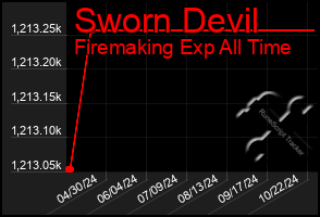 Total Graph of Sworn Devil