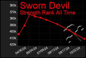 Total Graph of Sworn Devil