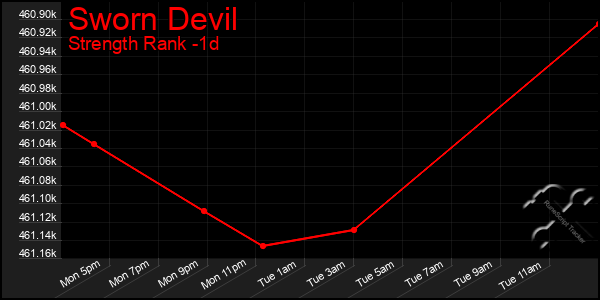 Last 24 Hours Graph of Sworn Devil