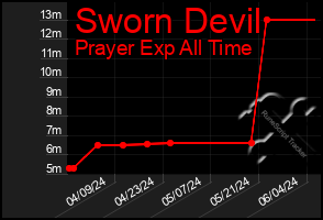 Total Graph of Sworn Devil