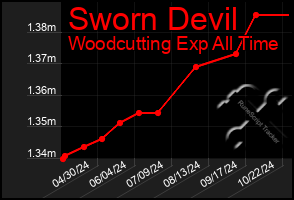 Total Graph of Sworn Devil