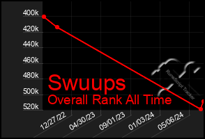 Total Graph of Swuups