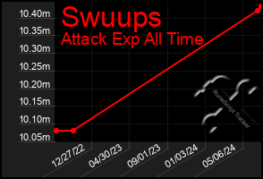 Total Graph of Swuups