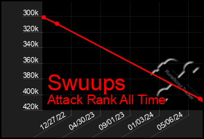 Total Graph of Swuups