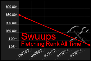 Total Graph of Swuups