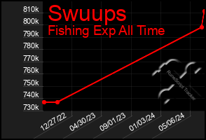 Total Graph of Swuups