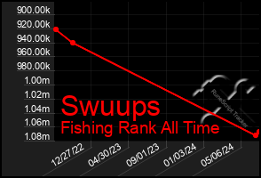 Total Graph of Swuups